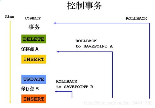 oracle从小白到精通第五天 数据处理 尚硅谷学习oracle笔记